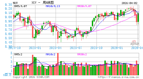 纽文市政价值基金周K线图