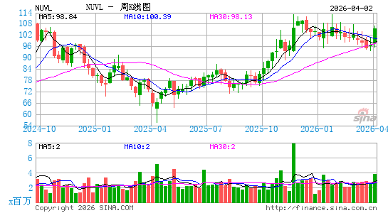 Nuvalent, Inc.周K线图