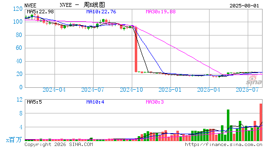 NV5 Global, Inc.周K线图