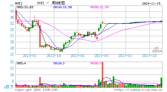 Nuvei Corp.周K线图