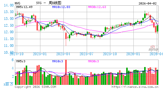 Nuveen AMT-Free Municipal Credit Income Fund周K线图