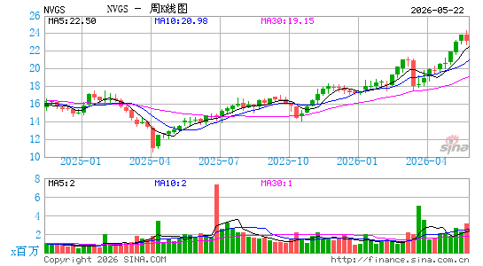Navigator Holdings Ltd.周K线图
