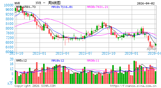NVR, Inc.周K线图