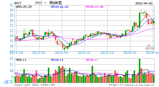 Envista Holdings Corp.周K线图