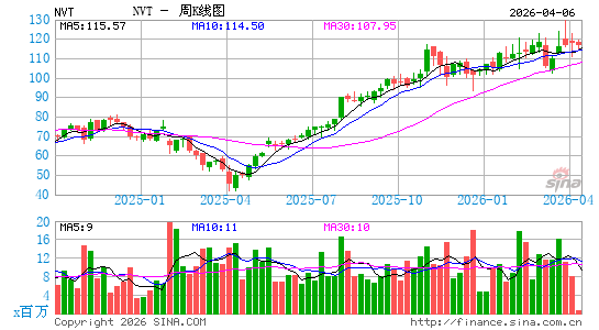 nVent Electric Plc周K线图
