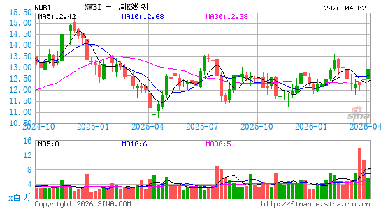 Northwest Bancshares, Inc. (Pennsylvania)周K线图
