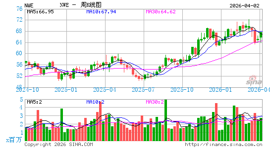 NorthWestern Energy Group, Inc.周K线图