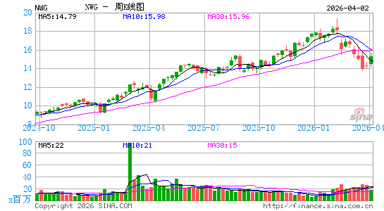 NatWest Group Plc周K线图