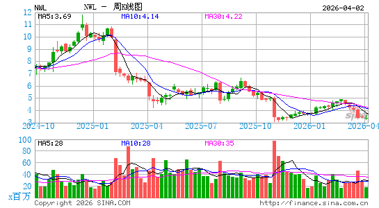 纽威乐柏美周K线图