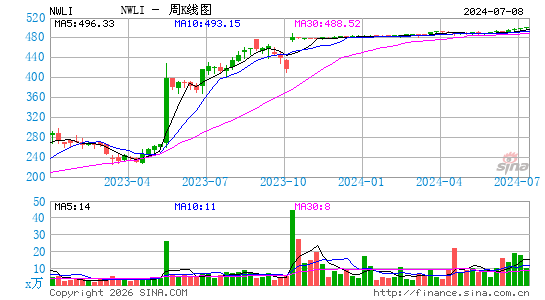 国家西方人寿保险周K线图