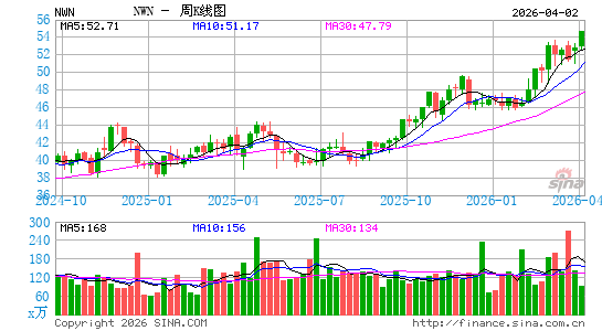 西北天然气周K线图