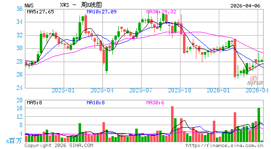 新闻集团周K线图