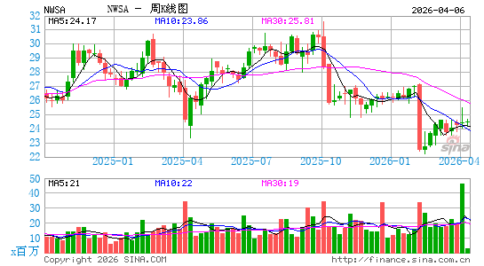 新闻集团周K线图