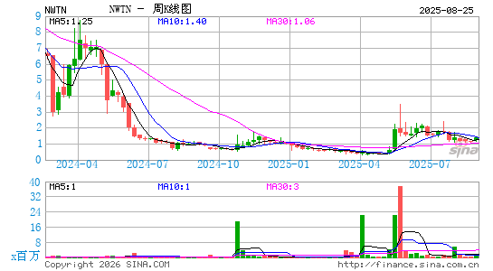 纽顿集团周K线图