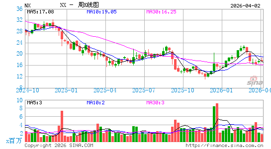 Quanex Building Products Corp.周K线图