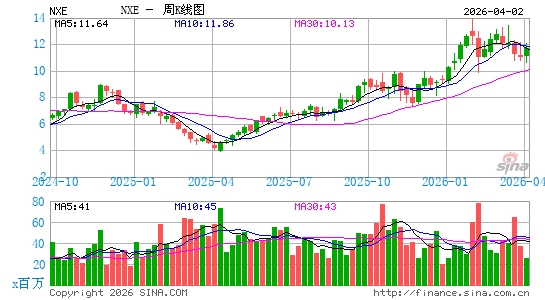 NexGen Energy Ltd.周K线图