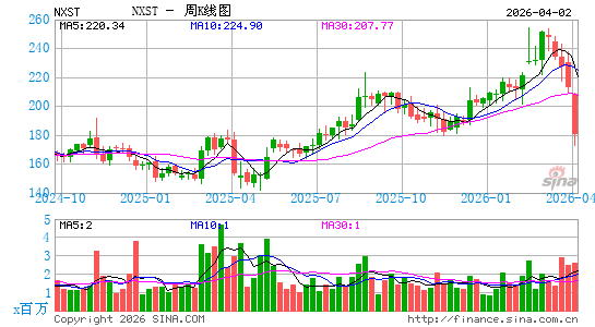 Nexstar Media Group, Inc.周K线图
