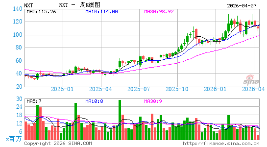 NEXTracker, Inc.周K线图