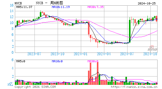 纽约社区银行集团周K线图
