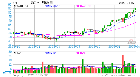 纽约时报周K线图