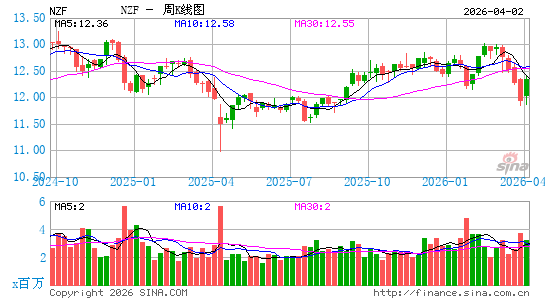 Nuveen Municipal Credit Income Fund周K线图
