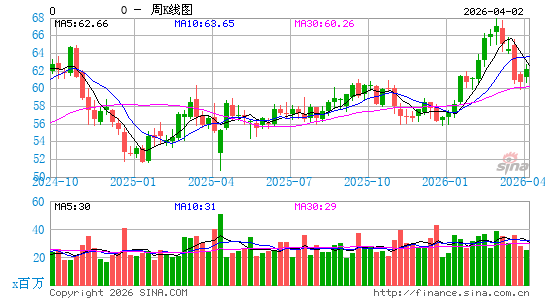 Realty Income Corp.周K线图