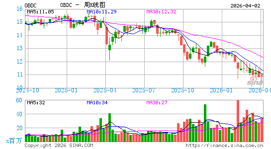 Blue Owl Capital Corp.周K线图
