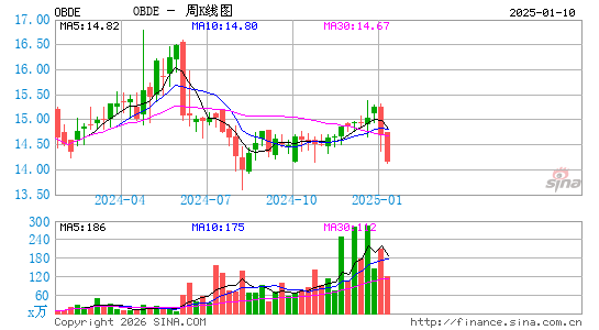Blue Owl Capital Corp III周K线图