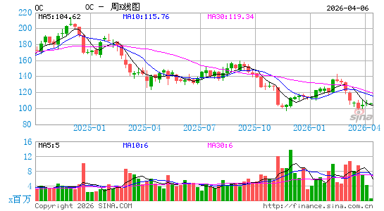 欧文斯科宁周K线图