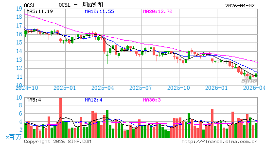 Oaktree Specialty Lending Corp.周K线图