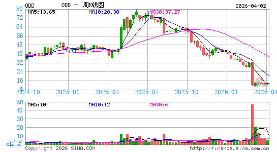 ODDITY Tech Ltd.周K线图