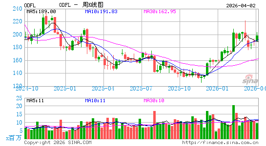 Old Dominion Freight Line, Inc.周K线图