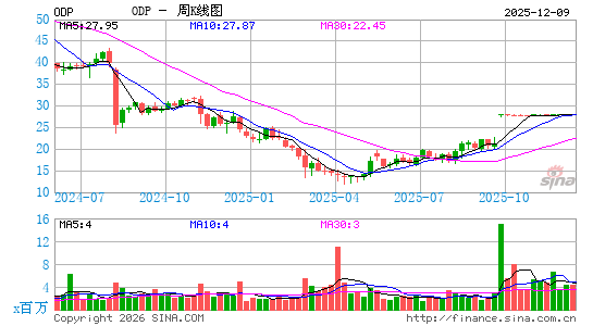 欧迪办公周K线图