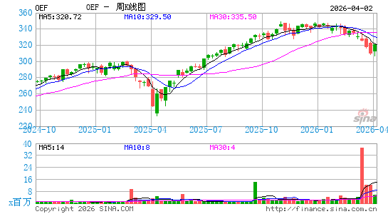 标普100指数ETF-iShares周K线图