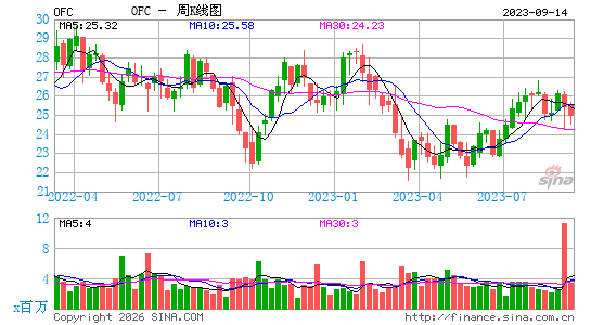 Corporate Office Properties Trust周K线图