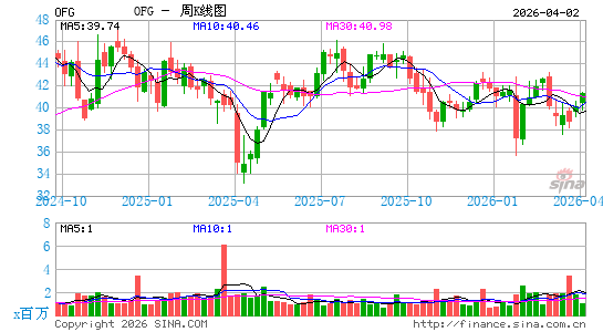 OFG Bancorp周K线图