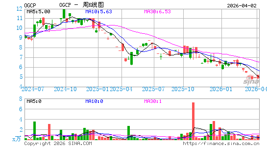 Empire State Realty OP LP周K线图
