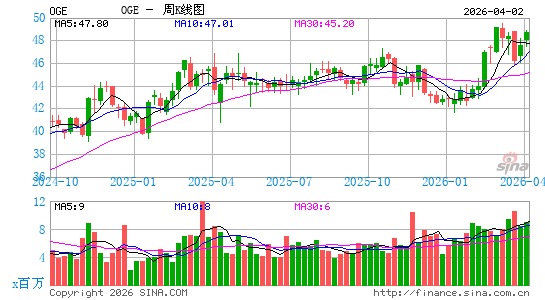OGE Energy Corp.周K线图