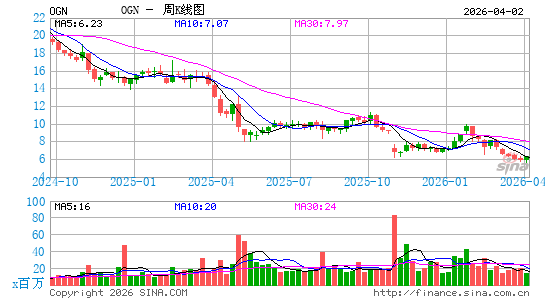 Organon & Co.周K线图
