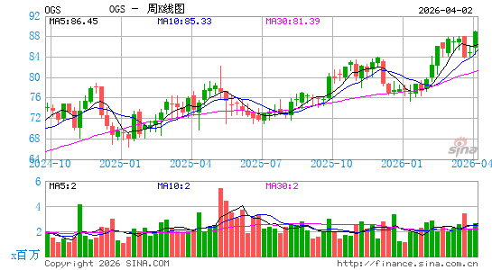ONE Gas, Inc.周K线图