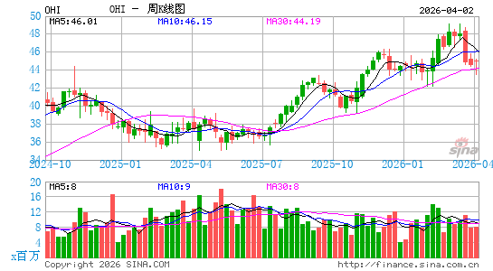 Omega Healthcare Investors, Inc.周K线图