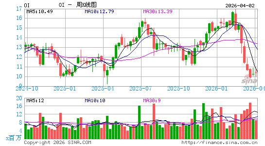 欧伊诺公司周K线图