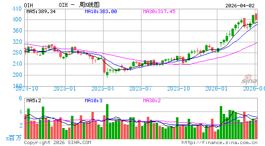 石油指数ETF-HOLDRs周K线图