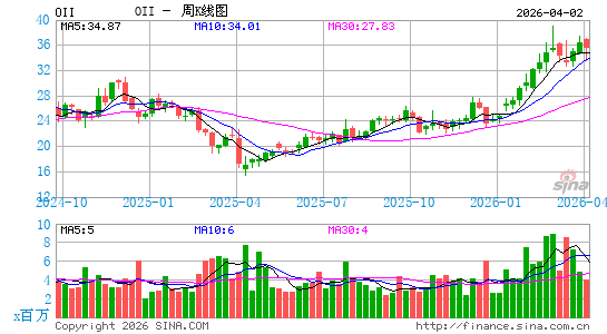 国际海洋工程周K线图