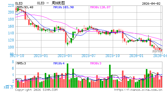 Universal Display Corp.周K线图