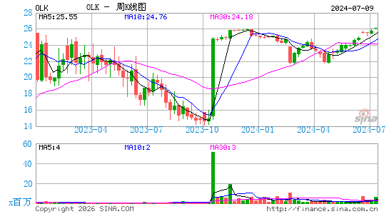 Olink Holding AB周K线图