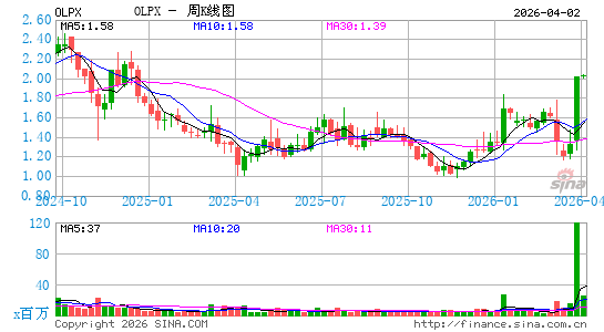 Olaplex Holdings, Inc.周K线图