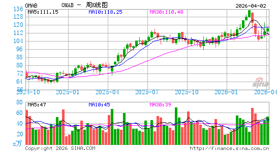 北方中心机场周K线图