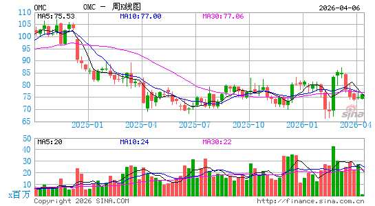 宏盟集团周K线图