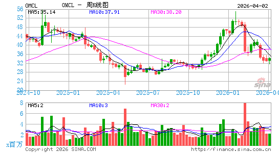 Omnicell, Inc.周K线图